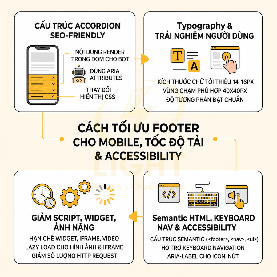 Infographic hướng dẫn tối ưu footer website cho mobile về SEO, tốc độ tải và khả năng truy cập