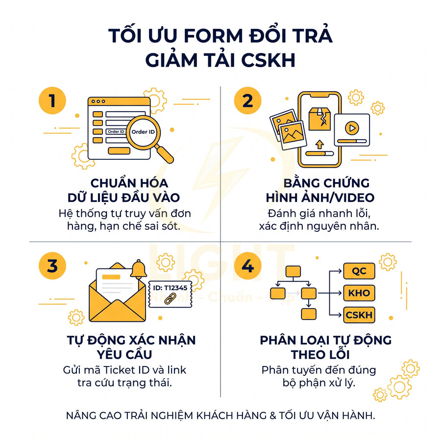 Infographic tối ưu form đổi trả hàng với 4 bước chuẩn hóa dữ liệu, bằng chứng hình ảnh, tự động xác nhận và phân loại lỗi