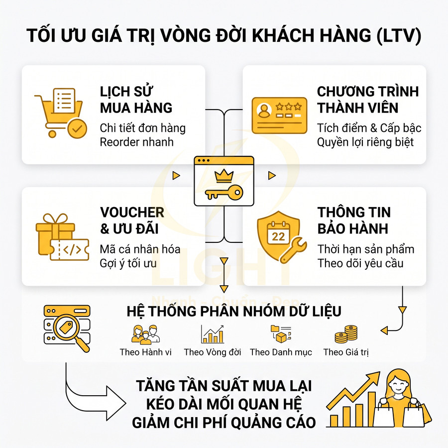 Mô hình tối ưu giá trị vòng đời khách hàng với lịch sử mua, voucher, thành viên, bảo hành và phân nhóm dữ liệu