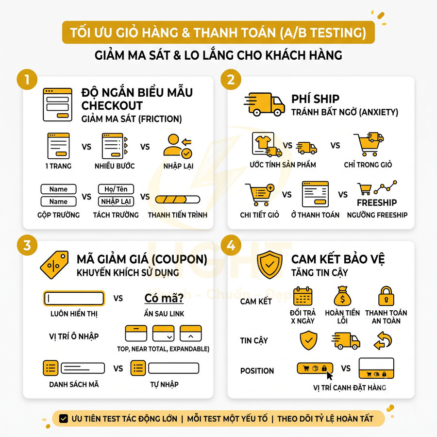 Infographic tối ưu giỏ hàng và thanh toán A/B testing với các gợi ý giảm ma sát, phí ship, mã giảm giá và cam kết bảo vệ