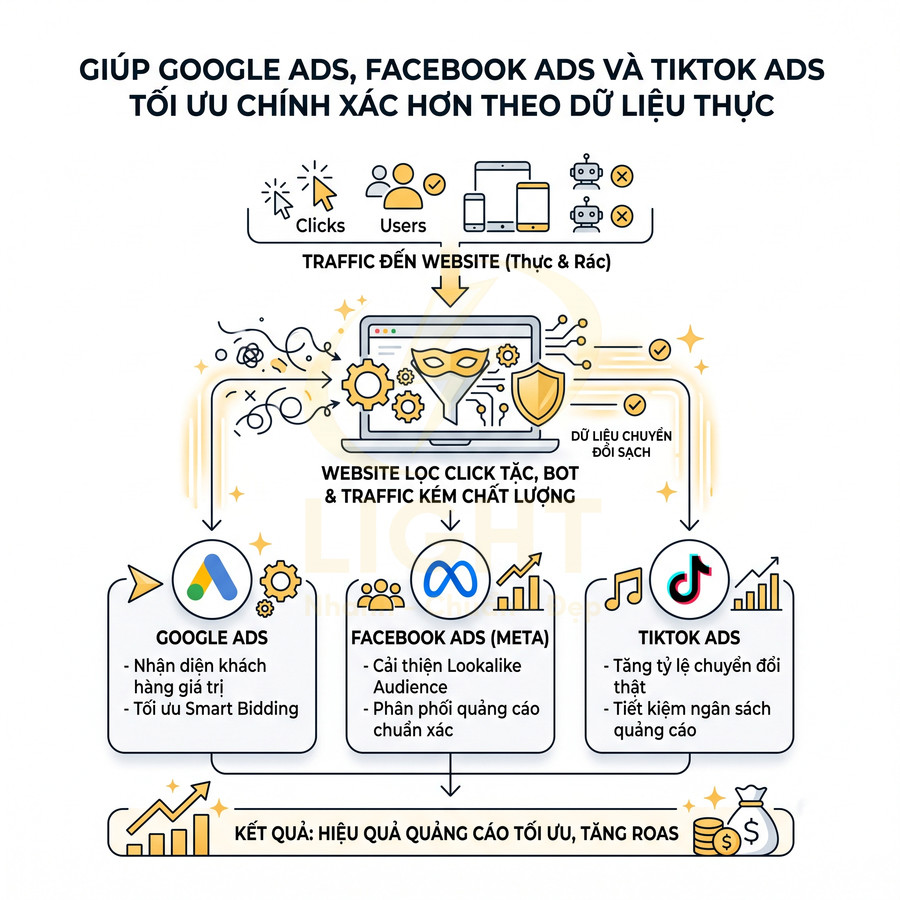 Mô tả giải pháp lọc click tặc và bot giúp tối ưu quảng cáo Google Ads Facebook Ads TikTok Ads tăng hiệu quả ROAS