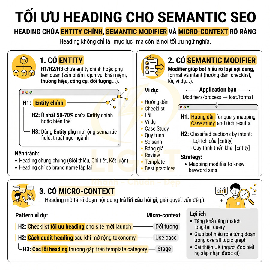 Hướng dẫn tối ưu heading cho semantic SEO với entity chính, semantic modifier và micro context