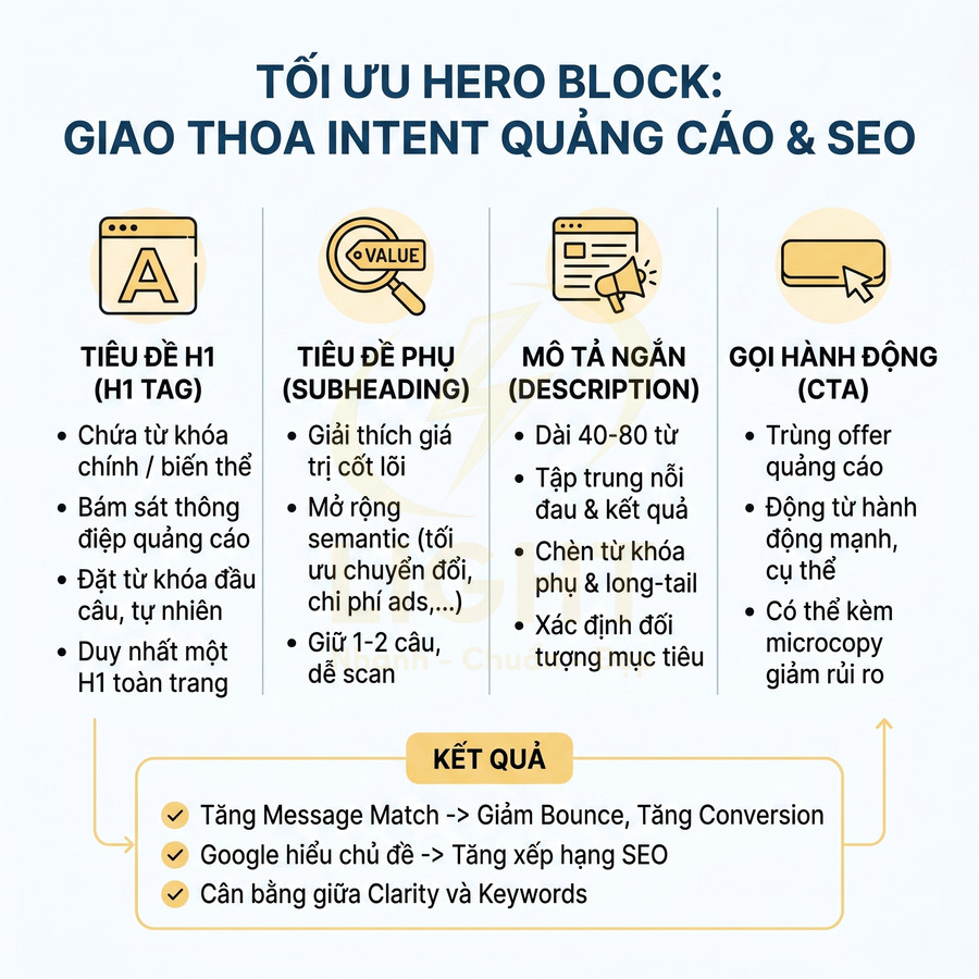 Hướng dẫn tối ưu hero block giao thoa intent quảng cáo và SEO với H1, tiêu đề phụ, mô tả ngắn và CTA