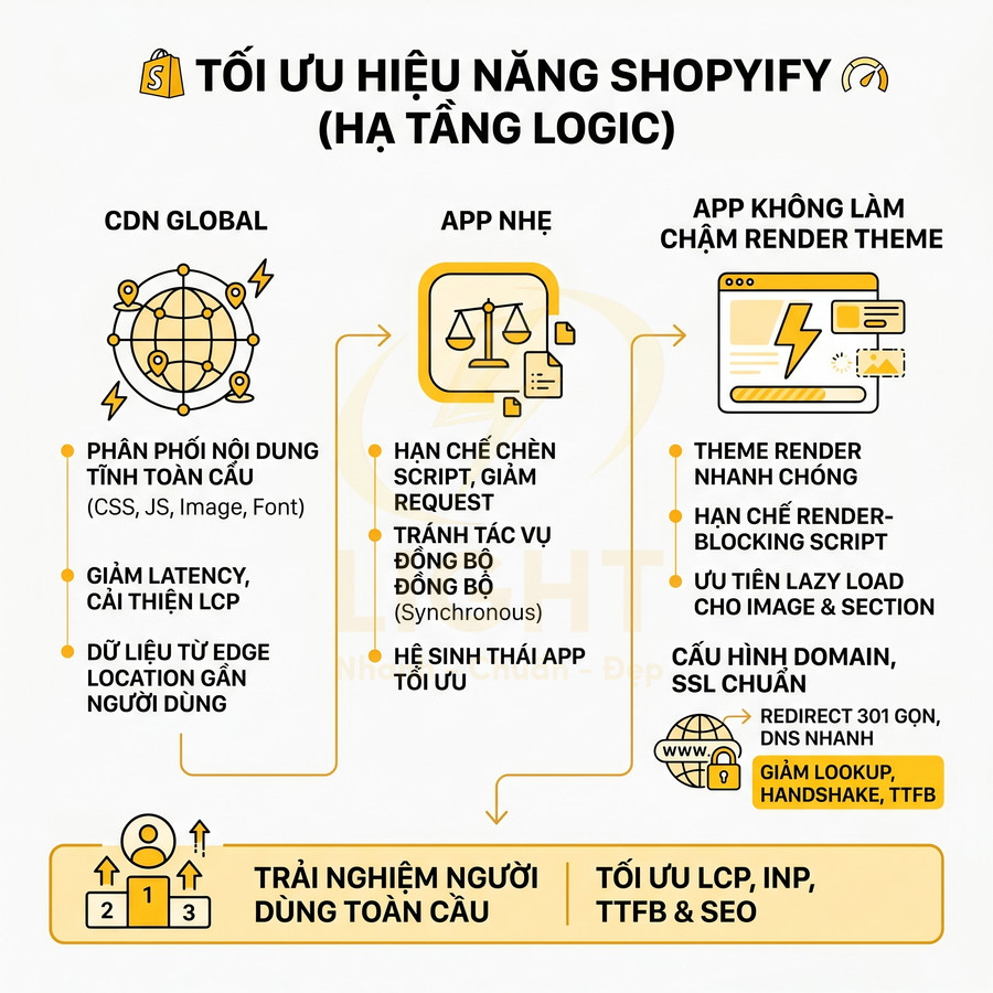 Infographic tối ưu hiệu năng Shopify với CDN global, app nhẹ và app không làm chậm render theme