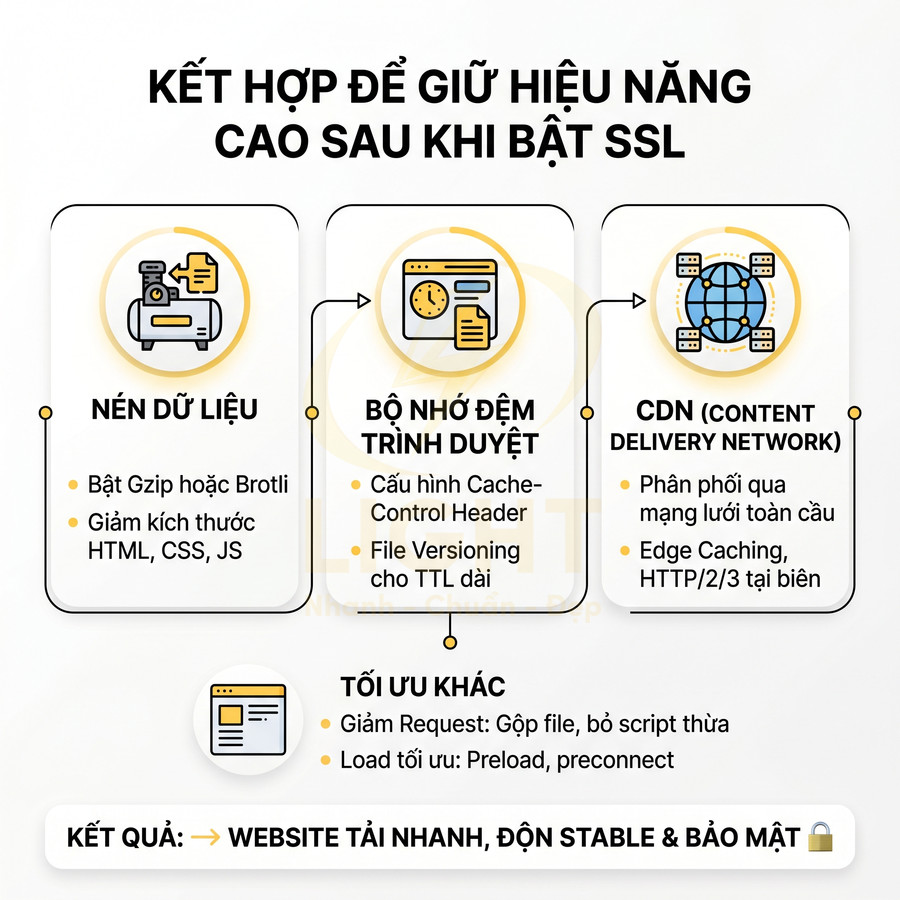 Hướng dẫn tối ưu website sau khi bật SSL với nén dữ liệu, bộ nhớ đệm trình duyệt và CDN để tăng tốc độ tải