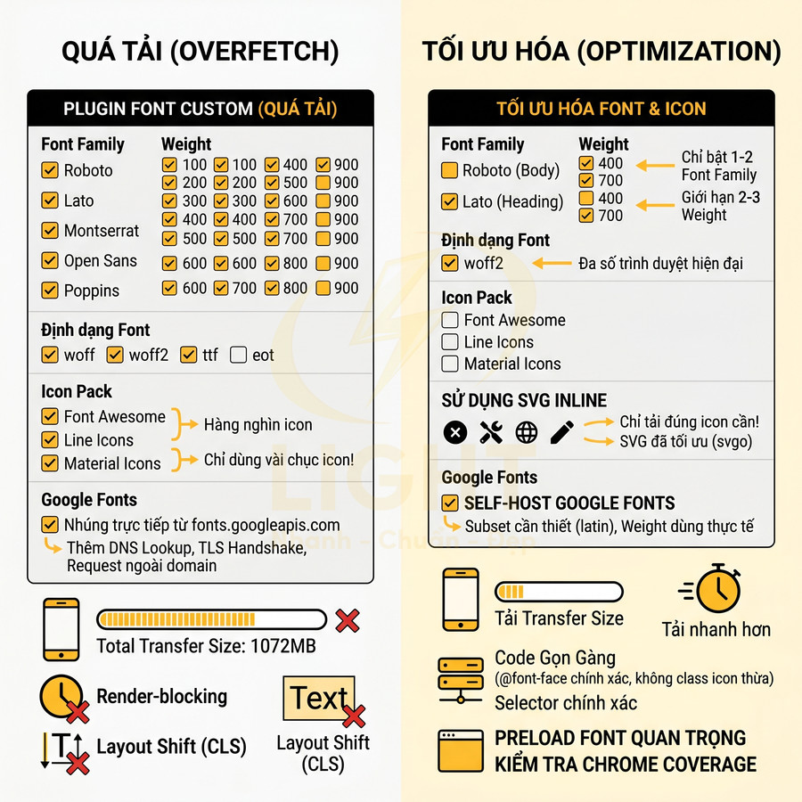 So sánh tối ưu hóa font và icon web, hướng dẫn giảm tải Google Fonts và sử dụng SVG inline để tăng tốc website