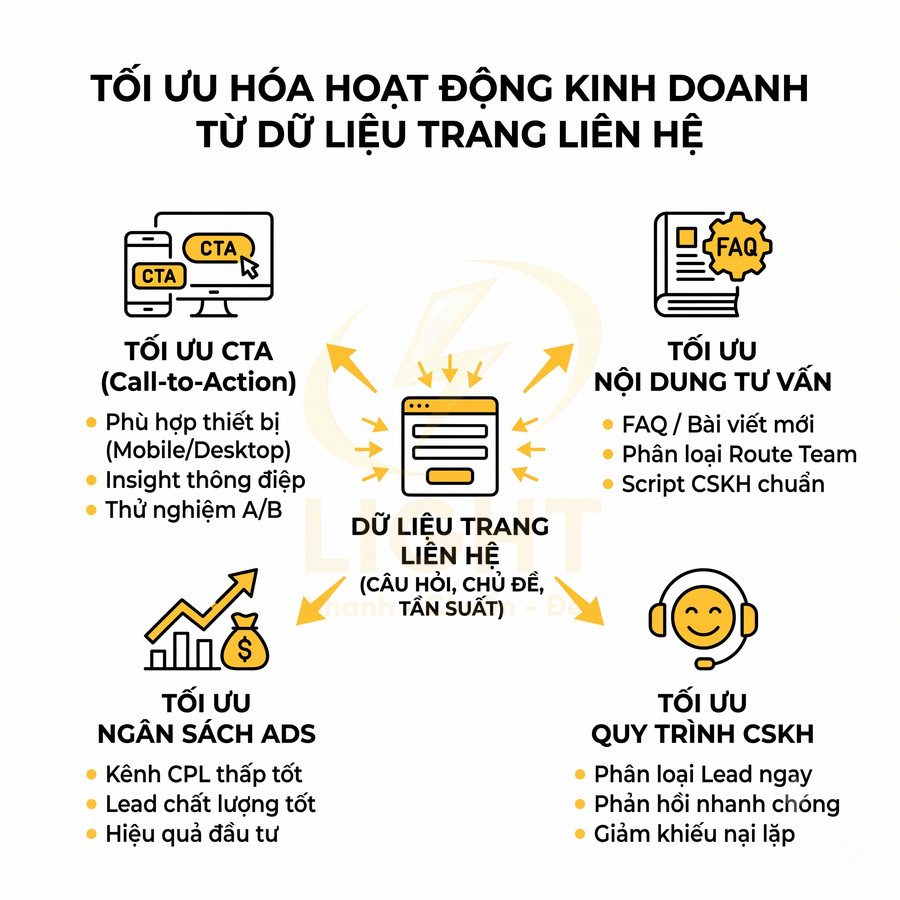 Infographic tối ưu hóa hoạt động kinh doanh từ dữ liệu trang liên hệ với CTA, nội dung tư vấn, ngân sách ads và quy trình CSKH
