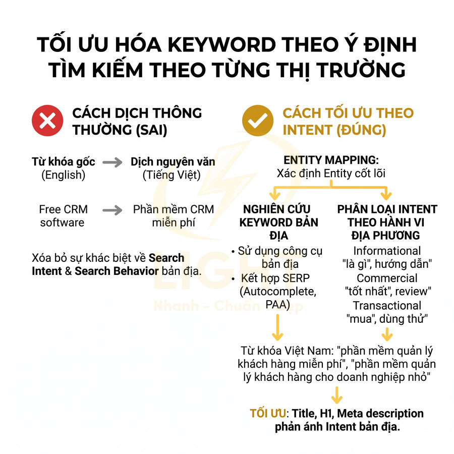 Hướng dẫn tối ưu hóa keyword theo ý định tìm kiếm từng thị trường với ví dụ phần mềm CRM miễn phí
