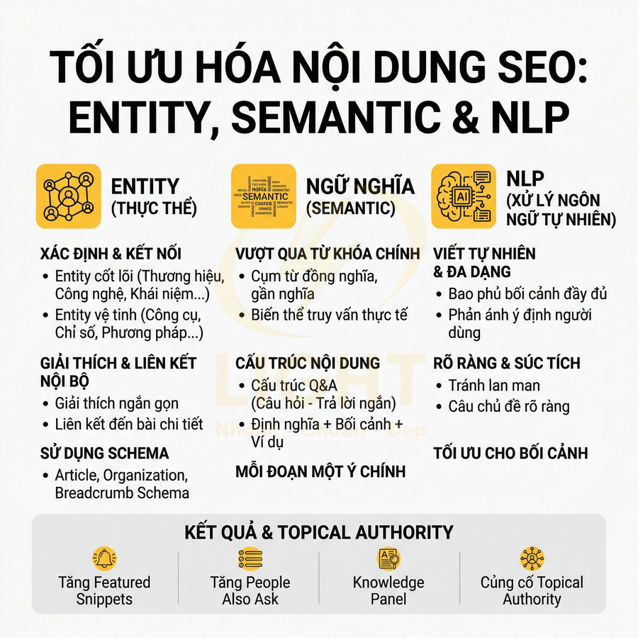 Infographic tối ưu hóa nội dung SEO với entity, ngữ nghĩa semantic, NLP và lợi ích tăng featured snippets, People Also Ask