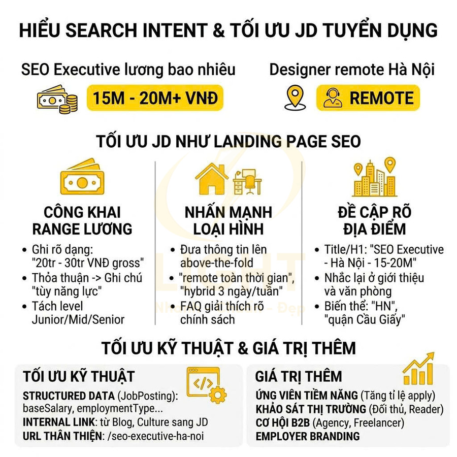 Infographic hướng dẫn tối ưu JD tuyển dụng SEO Executive với lương, loại hình làm việc và địa điểm rõ ràng