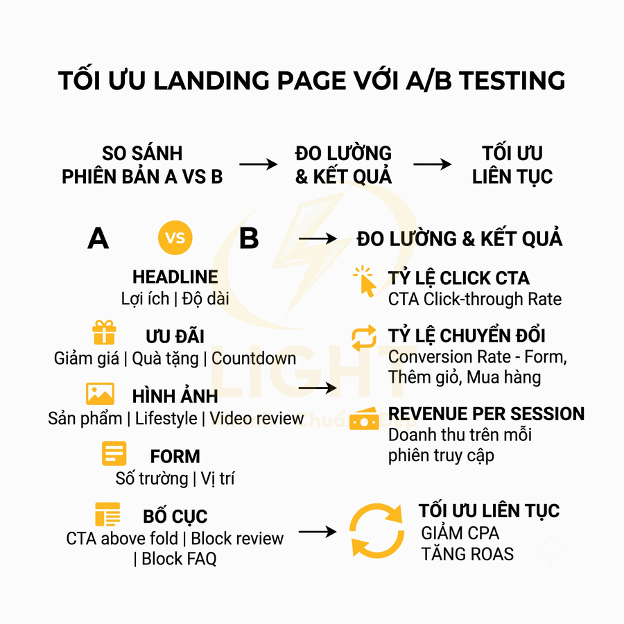Hướng dẫn tối ưu landing page với A/B testing, so sánh phiên bản A và B để tăng tỷ lệ chuyển đổi và doanh thu