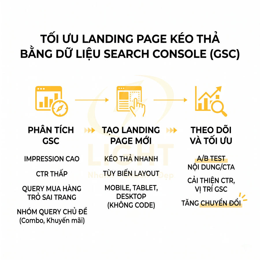 Quy trình tối ưu landing page kéo thả bằng dữ liệu Google Search Console để tăng CTR và chuyển đổi