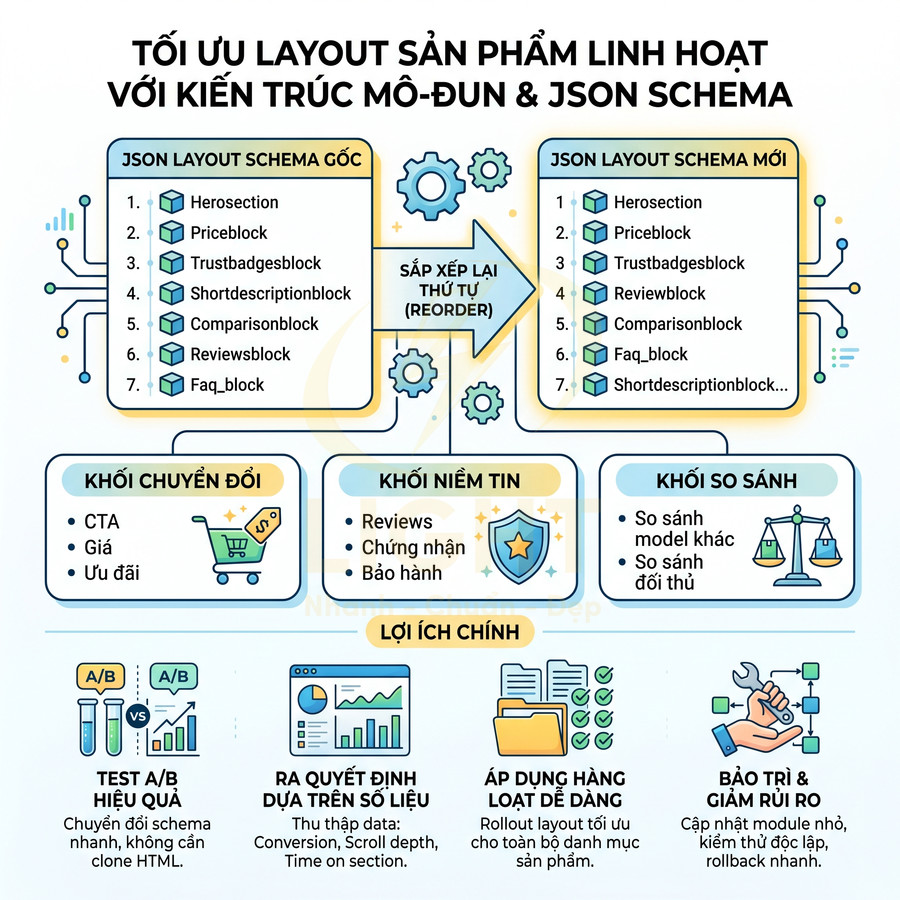 Infographic tối ưu layout trang sản phẩm linh hoạt bằng kiến trúc mô đun và JSON schema, nêu lợi ích và các khối nội dung