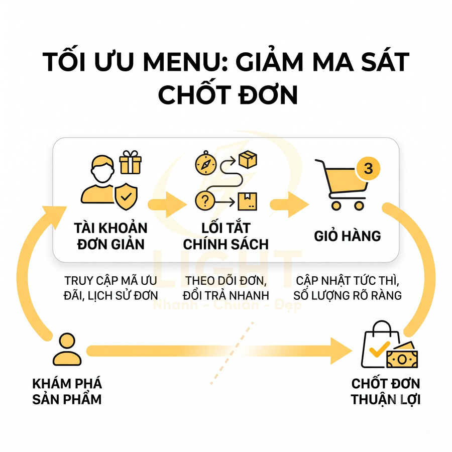 Sơ đồ tối ưu menu mua sắm online giúp khám phá sản phẩm, quản lý tài khoản, giỏ hàng và chốt đơn nhanh