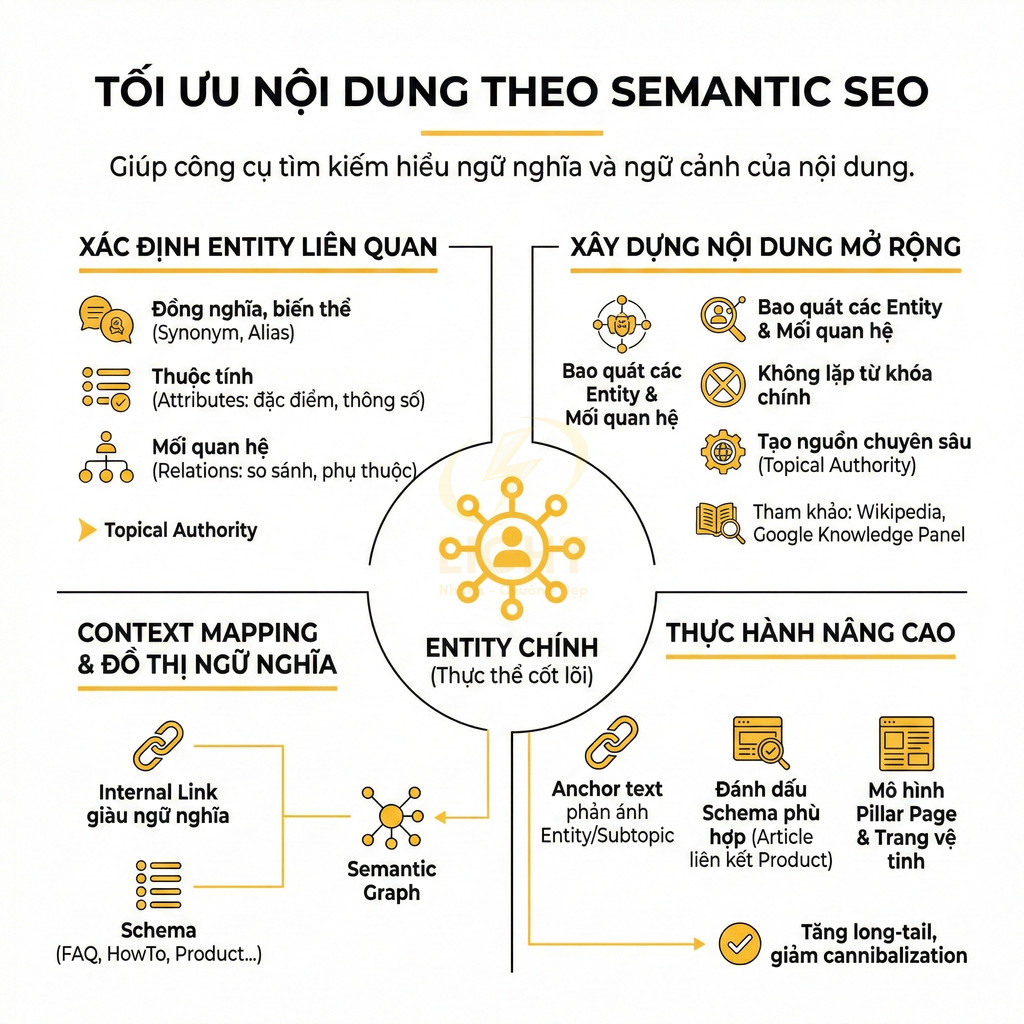 Infographic tối ưu nội dung theo Semantic SEO với entity chính, nội dung mở rộng, context mapping và thực hành nâng cao