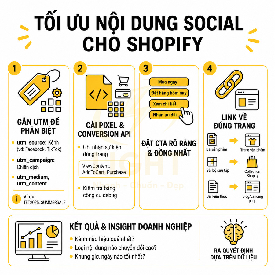 Infographic tối ưu nội dung social cho Shopify với các bước gắn UTM, cài pixel, đặt CTA và link về đúng trang