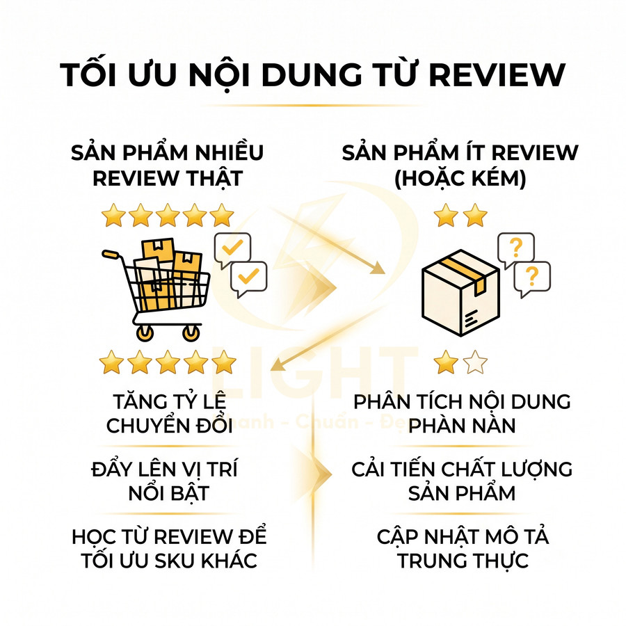 Infographic tối ưu nội dung review sản phẩm, so sánh sản phẩm nhiều đánh giá thật và sản phẩm ít review