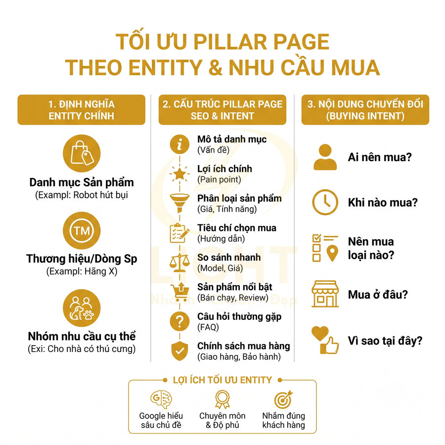 Hướng dẫn tối ưu pillar page theo entity và nhu cầu mua với cấu trúc nội dung SEO và câu hỏi chuyển đổi