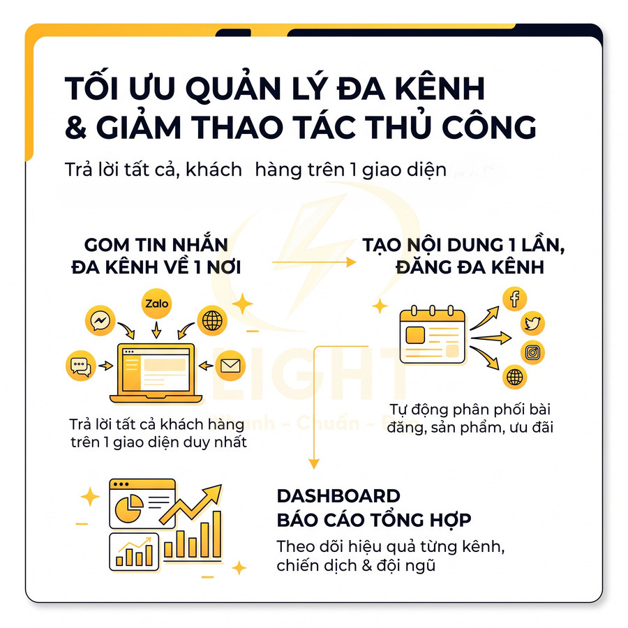 Giải pháp phần mềm quản lý đa kênh, gom tin nhắn và đăng nội dung lên nhiều mạng xã hội, có dashboard báo cáo tổng hợp