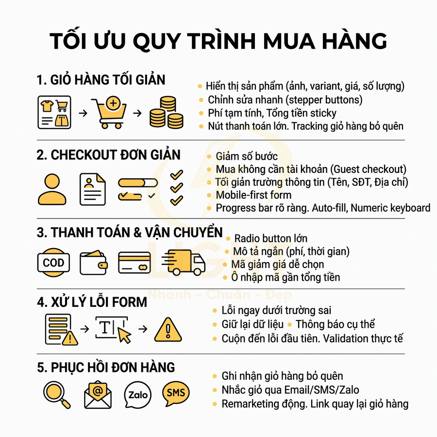 Infographic tối ưu quy trình mua hàng online với 5 bước từ giỏ hàng, checkout, thanh toán đến phục hồi đơn hàng