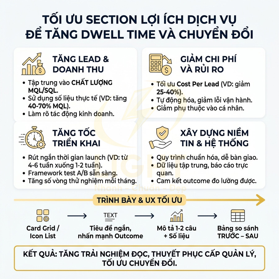 Infographic tối ưu section lợi ích dịch vụ để tăng dwell time, chuyển đổi với các lợi ích và hướng dẫn trình bày UX