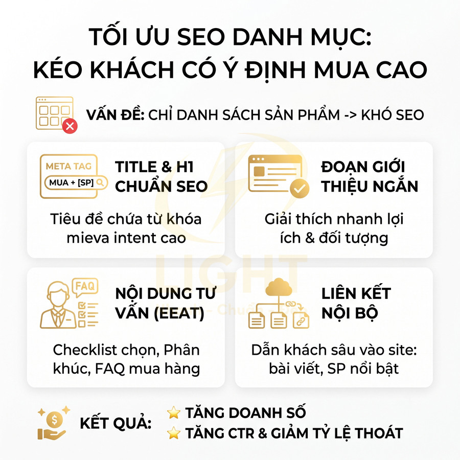 Infographic hướng dẫn tối ưu SEO danh mục sản phẩm với title H1, nội dung tư vấn, liên kết nội bộ và kết quả tăng doanh số