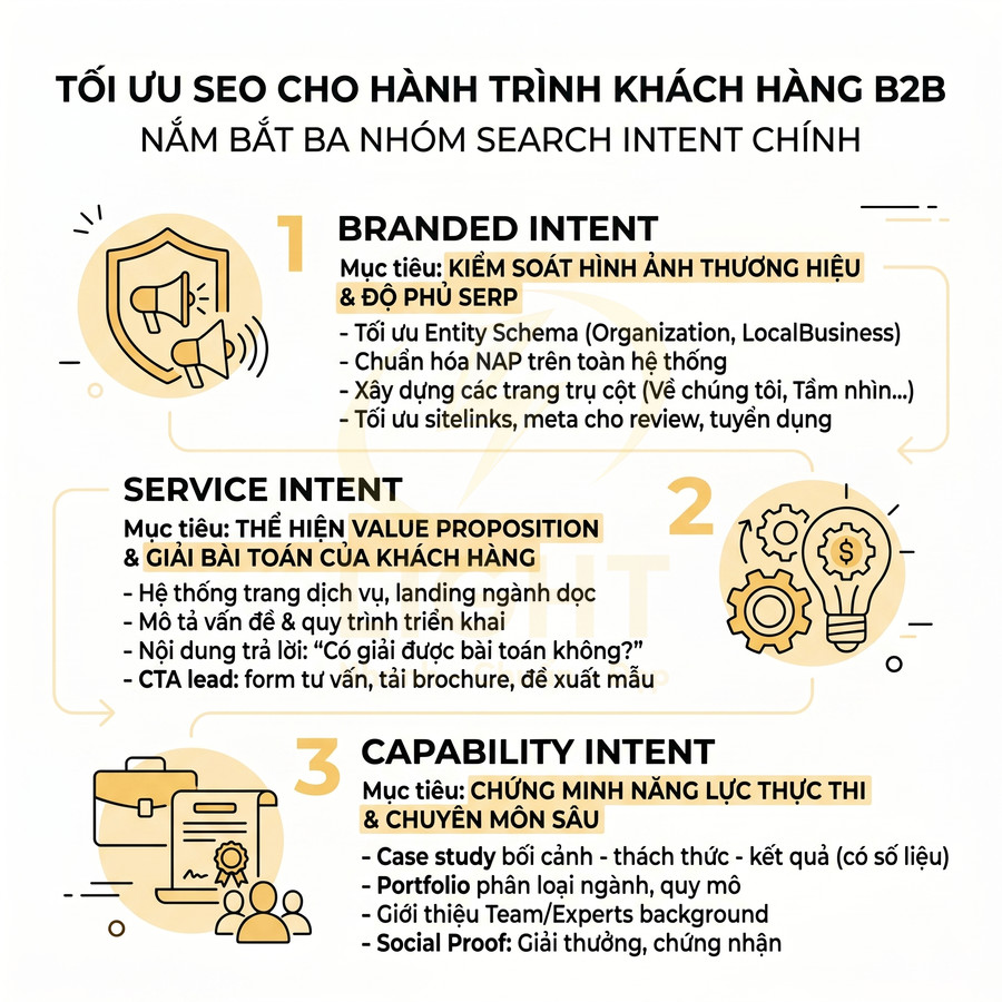 Infographic tối ưu SEO cho hành trình khách hàng B2B với ba nhóm search intent: Branded, Service, Capability