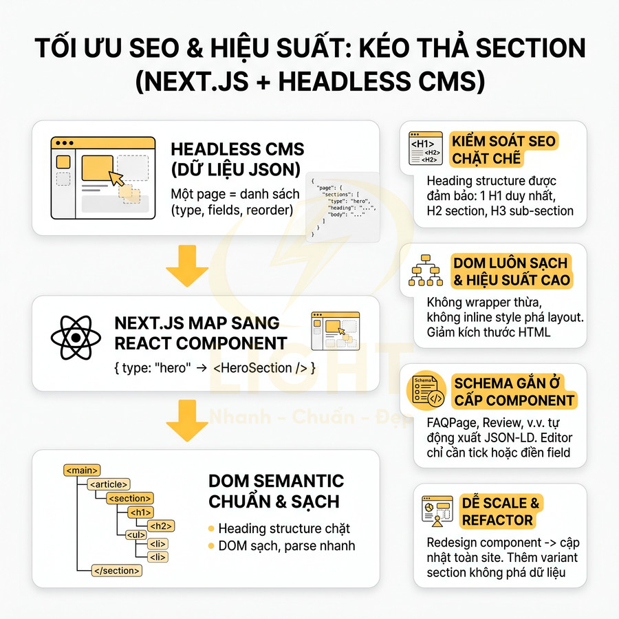 Sơ đồ tối ưu SEO và hiệu suất kéo thả section với Next.js và headless CMS, tạo DOM semantic sạch và dễ scale