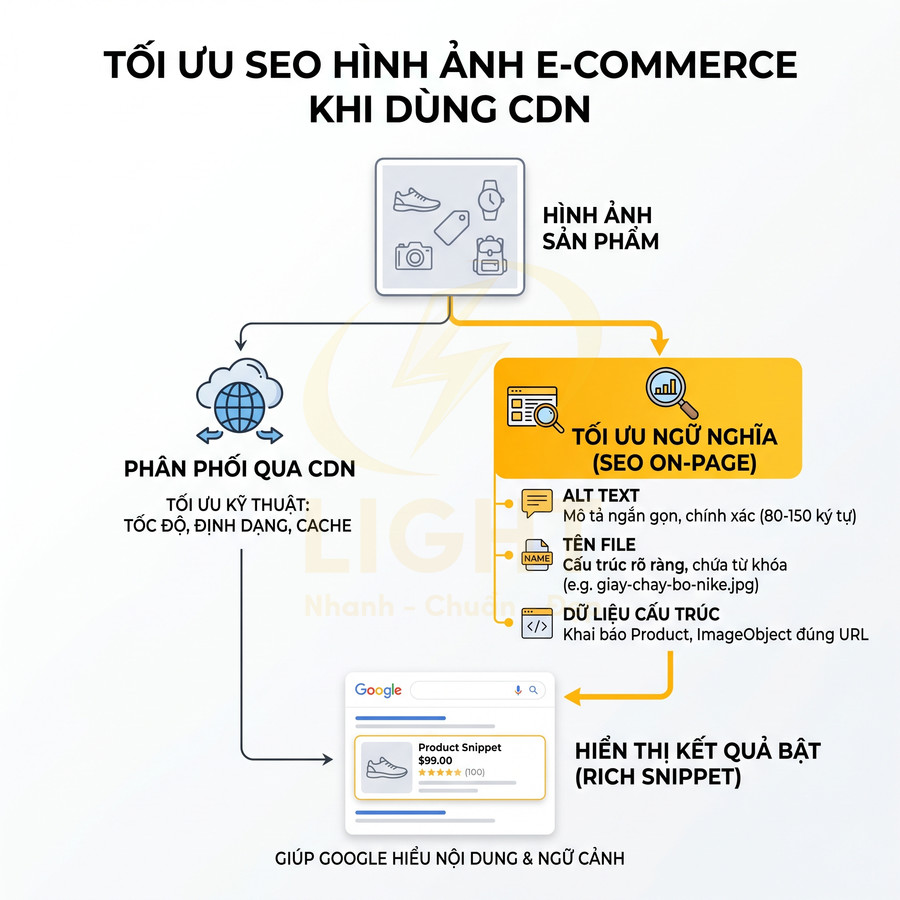 Sơ đồ tối ưu SEO hình ảnh sản phẩm e commerce khi dùng CDN để cải thiện hiển thị trên Google