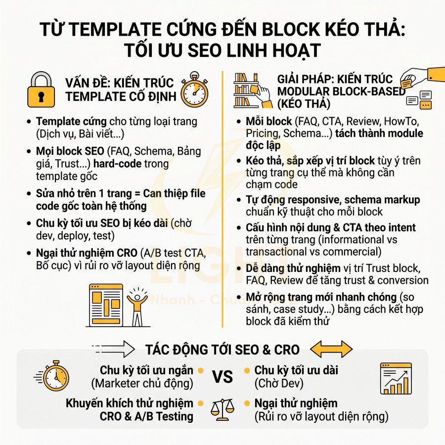 Infographic so sánh template cố định và kiến trúc block kéo thả để tối ưu SEO và CRO linh hoạt
