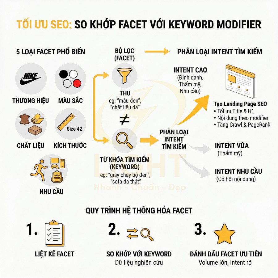 Hướng dẫn tối ưu SEO so khớp bộ lọc facet với keyword modifier và phân loại intent tìm kiếm