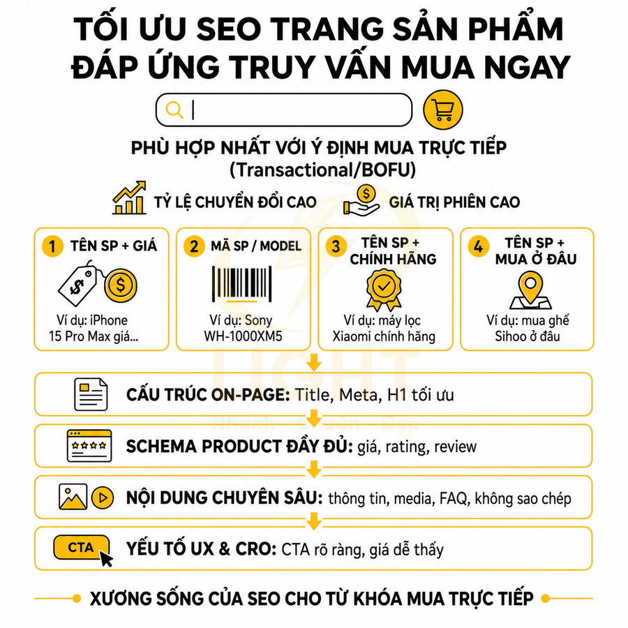 Hướng dẫn tối ưu SEO trang sản phẩm với ví dụ iPhone 15 Pro Max, tai nghe Sony WH-1000XM5, máy lọc Xiaomi chính hãng