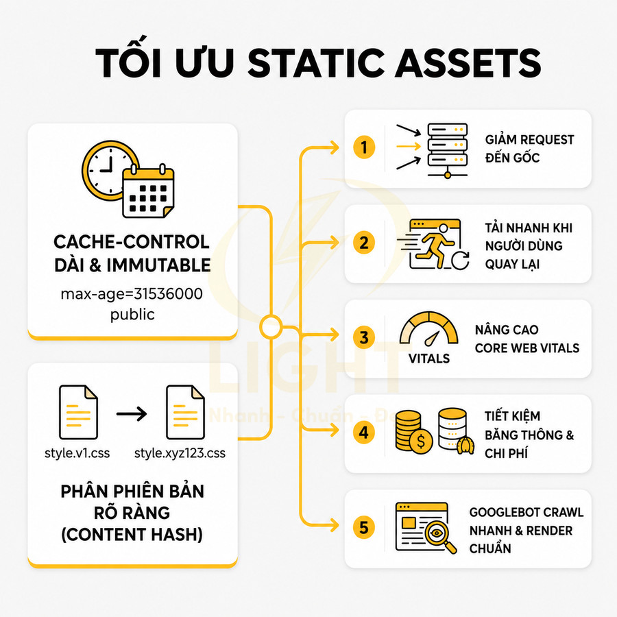 Infographic tối ưu static assets với cache control dài, content hash và 5 lợi ích cho hiệu suất website