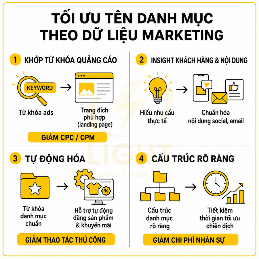 Infographic tối ưu tên danh mục theo dữ liệu marketing với 4 bước khớp từ khóa, insight, tự động hóa và cấu trúc rõ ràng