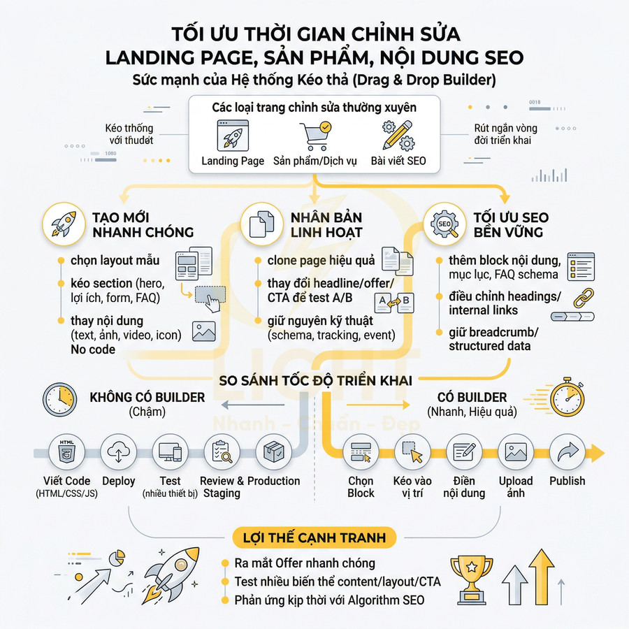 Infographic giới thiệu hệ thống kéo thả builder tối ưu chỉnh sửa landing page, sản phẩm và nội dung SEO