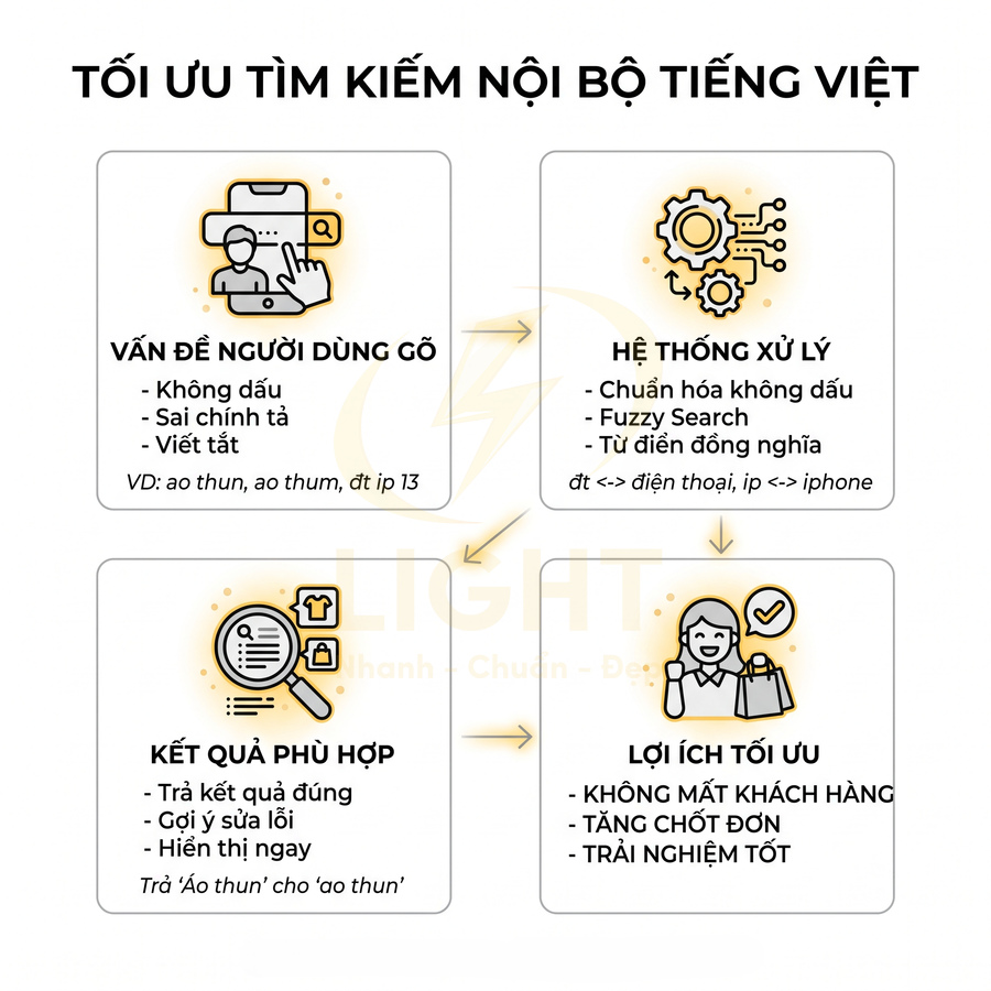 Mô tả quy trình tối ưu tìm kiếm nội bộ tiếng Việt giúp trả kết quả chính xác và tăng trải nghiệm khách hàng