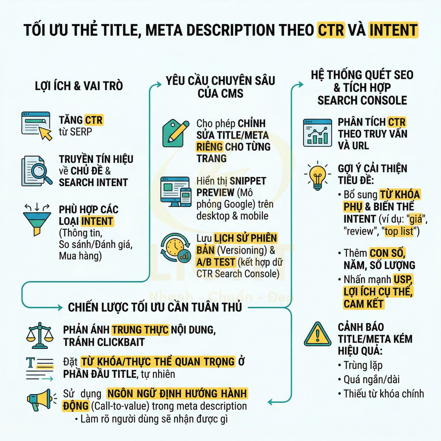 Infographic tối ưu thẻ title và meta description theo CTR và search intent trong SEO