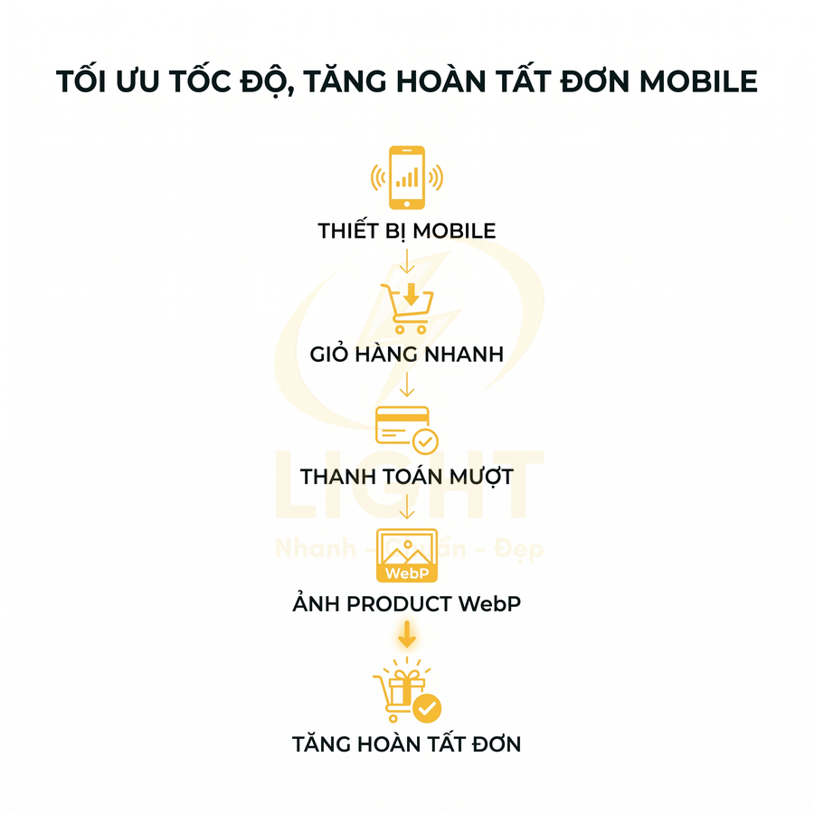 Quy trình tối ưu tốc độ mua sắm mobile với ảnh sản phẩm WebP giúp giỏ hàng nhanh và thanh toán mượt