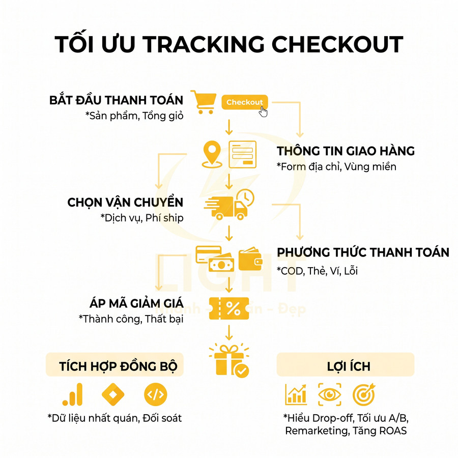Sơ đồ tối ưu tracking checkout cho website thương mại điện tử với các bước thanh toán và lợi ích thu thập dữ liệu