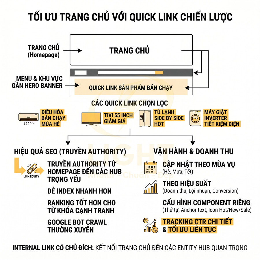 Sơ đồ tối ưu trang chủ website với quick link sản phẩm bán chạy và lợi ích SEO, doanh thu