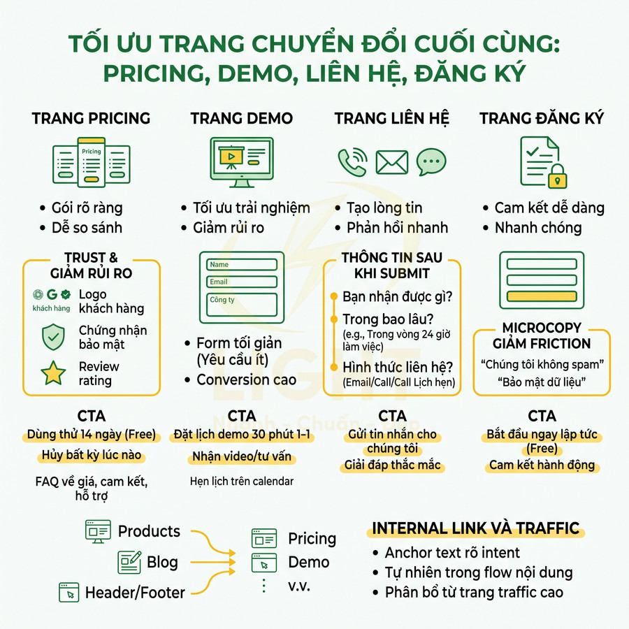 Infographic tối ưu trang pricing demo liên hệ đăng ký với CTA và tips tăng chuyển đổi cho website marketing