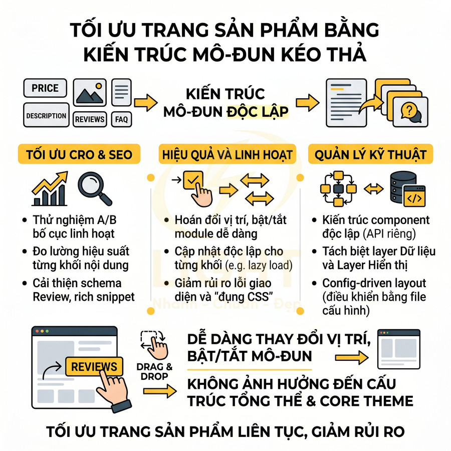 Infographic tối ưu trang sản phẩm bằng kiến trúc mô đun kéo thả, nhấn mạnh lợi ích CRO SEO và quản lý kỹ thuật