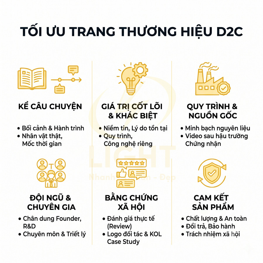 Infographic tối ưu trang thương hiệu D2C với 6 mục nội dung và icon minh họa bằng tiếng Việt