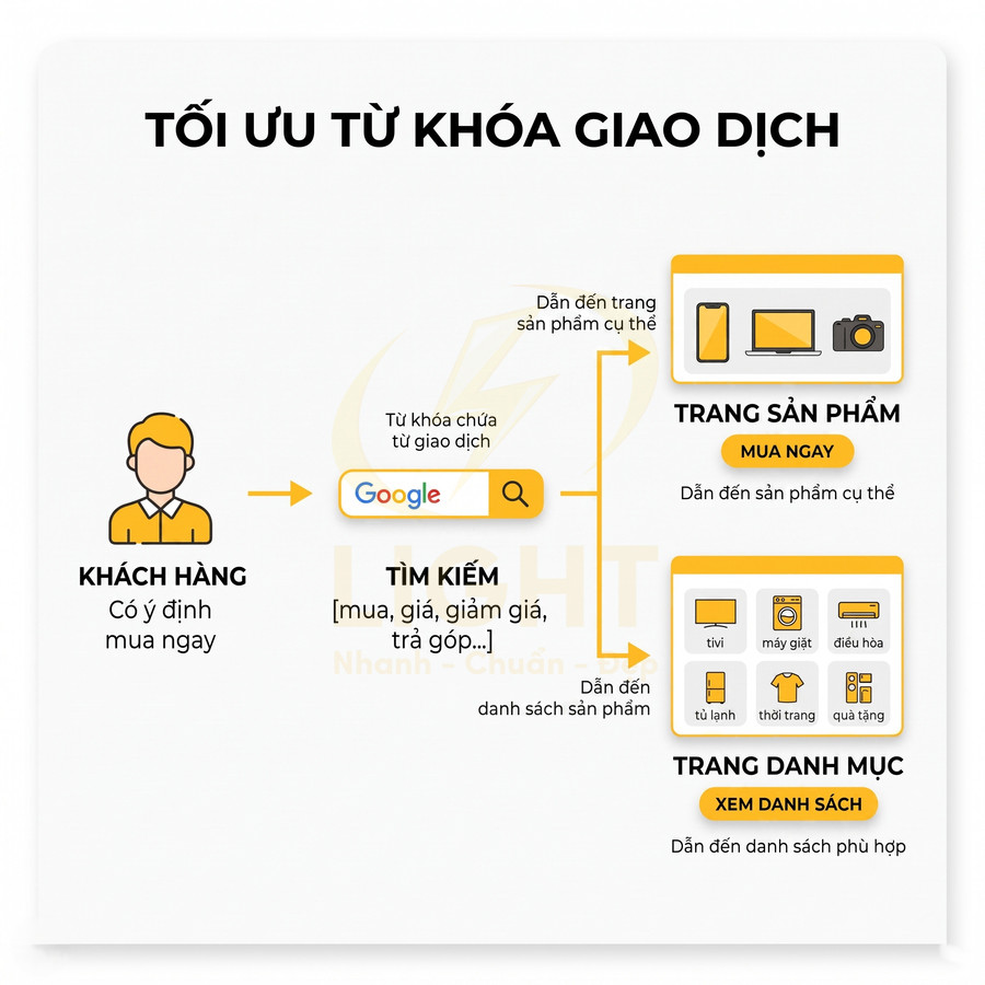 Sơ đồ hành trình khách hàng tìm kiếm trên Google đến trang sản phẩm và trang danh mục mua sắm online