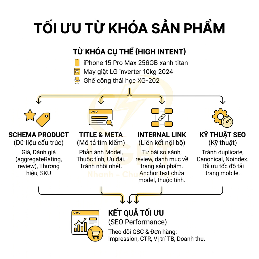 Sơ đồ tối ưu từ khóa sản phẩm SEO với ví dụ iPhone 15 Pro Max, máy giặt LG và ghế công thái học