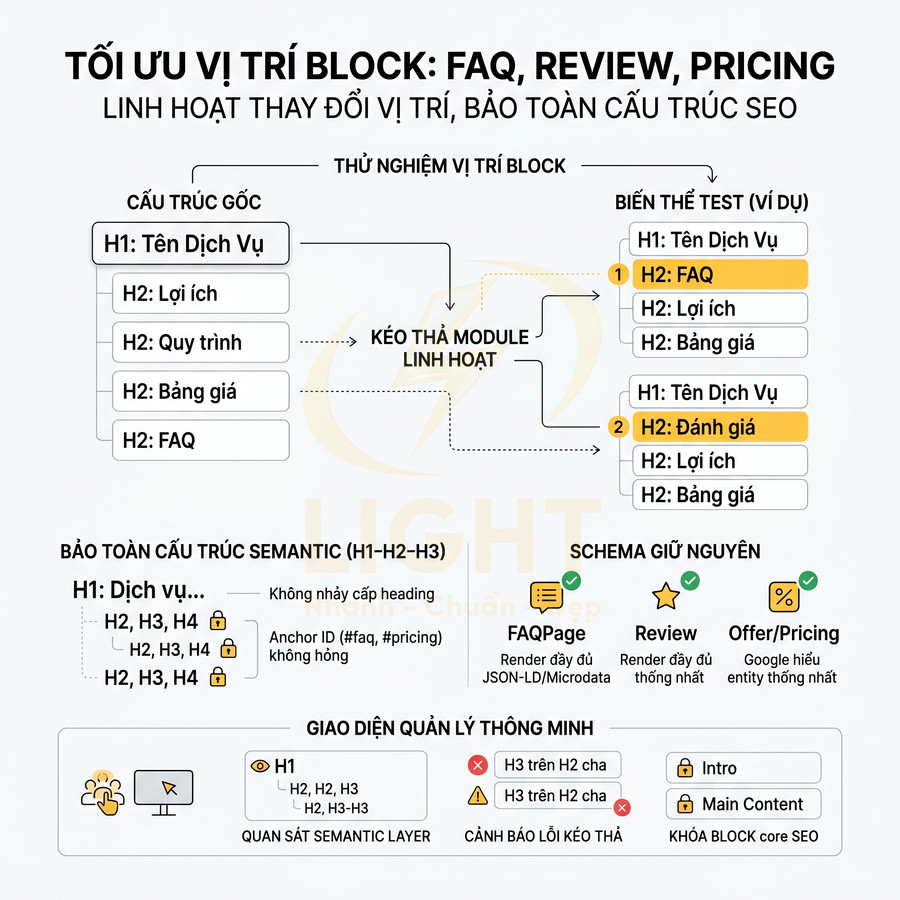 Sơ đồ tối ưu vị trí block FAQ review pricing trong cấu trúc heading H1 H2 H3 chuẩn SEO