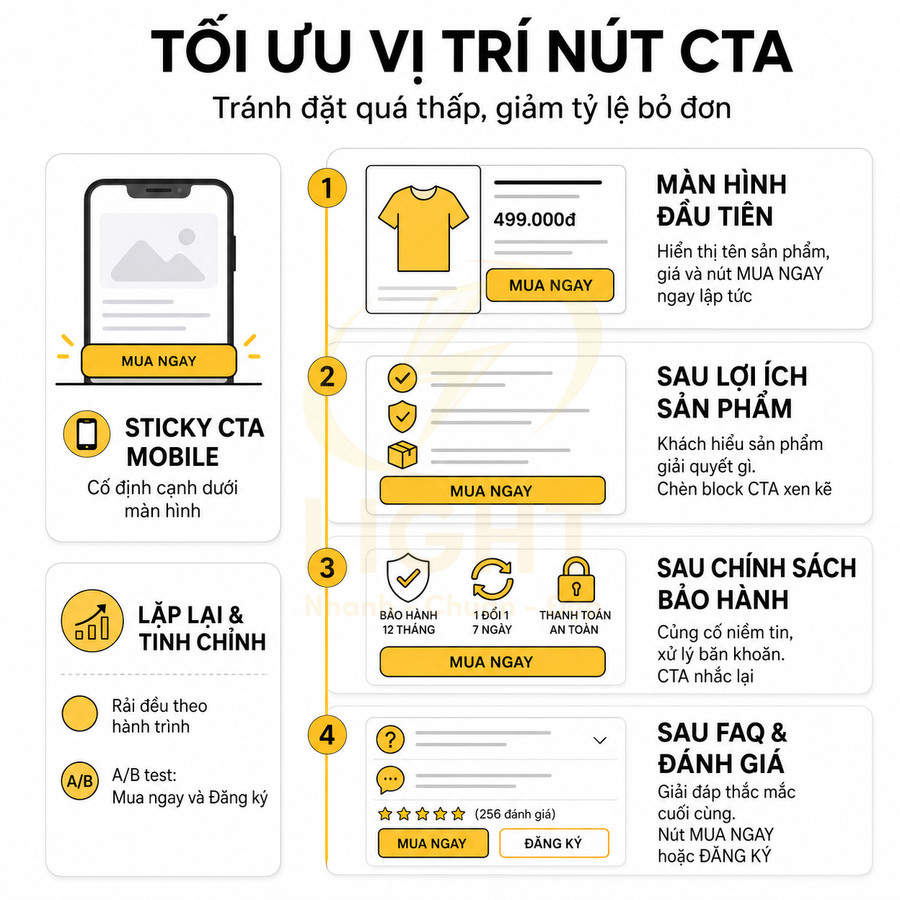 Infographic tối ưu vị trí nút CTA mua ngay trên website và mobile để tăng chuyển đổi bán hàng