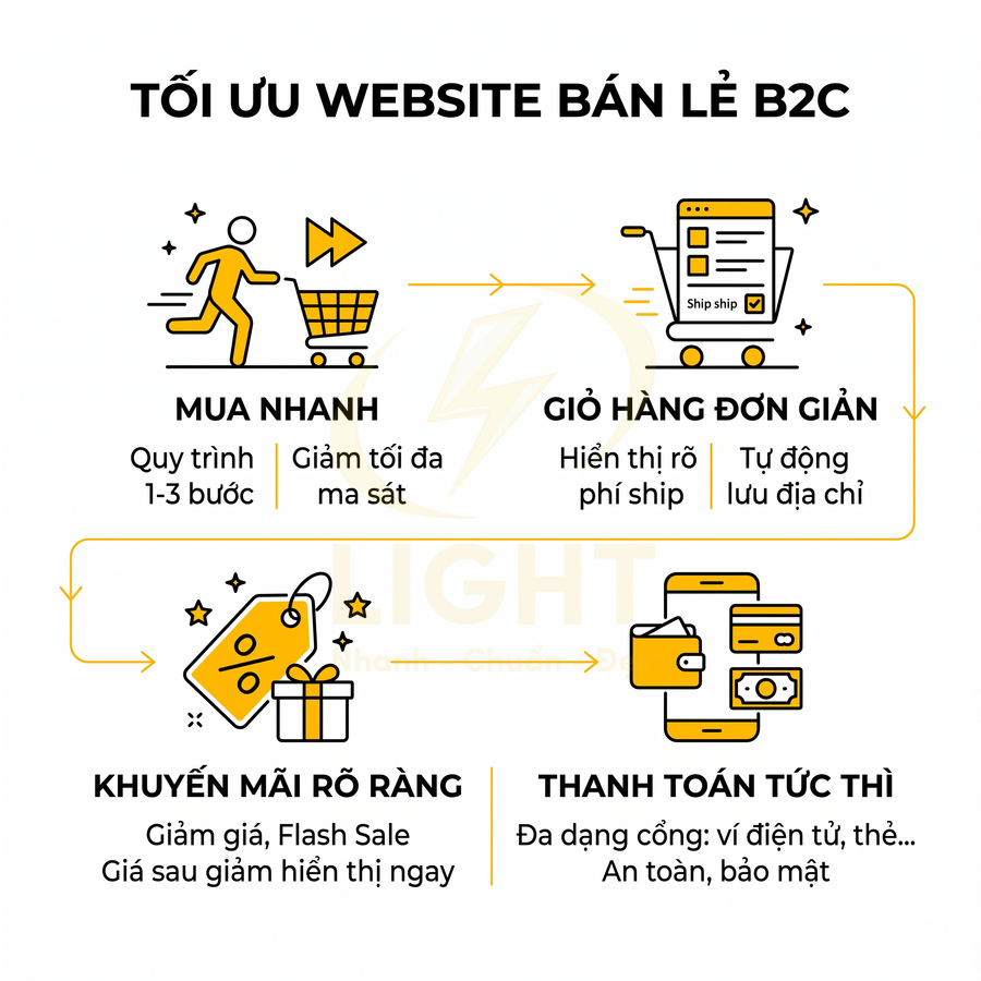 Tối ưu website bán lẻ B2C với mua nhanh, giỏ hàng đơn giản, khuyến mãi rõ ràng và thanh toán tức thì