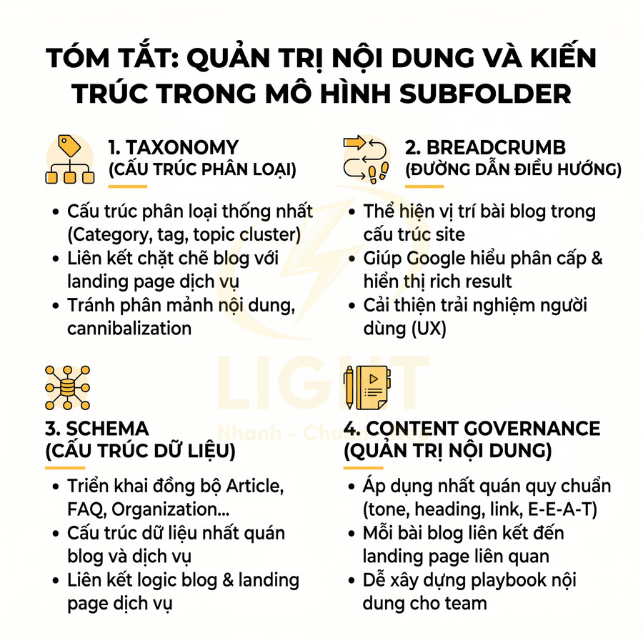Tóm tắt quản trị nội dung và kiến trúc website trong mô hình subfolder với taxonomy, breadcrumb, schema, content governance
