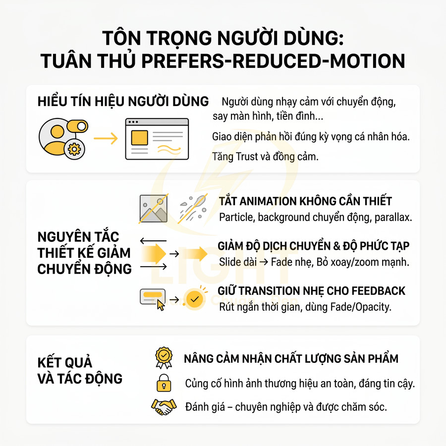 Infographic hướng dẫn thiết kế giao diện web tôn trọng người dùng với tùy chọn giảm chuyển động prefers reduced motion